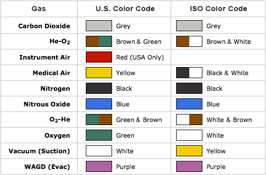 Piping Color Codes Chart